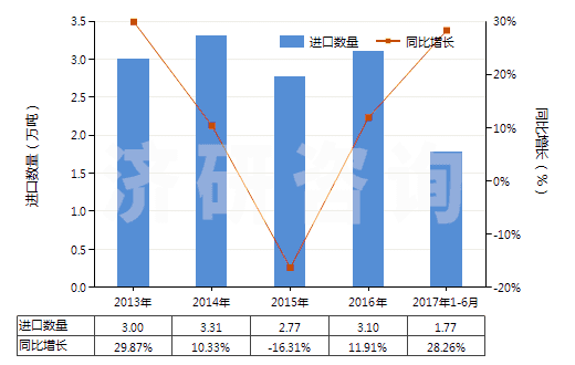 2013-2017年6月中國十二醇、十六醇及十八醇(HS29051700)進口量及增速統(tǒng)計